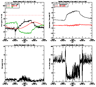 in situ surface data - October 20