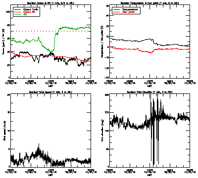 in situ surface data - October 30