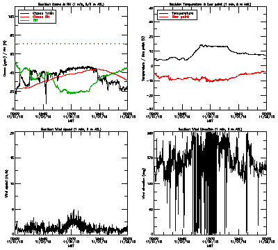 in situ surface data - November 1
