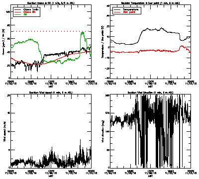 in situ surface data - November 2