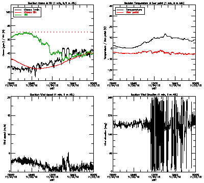 in situ surface data - November 4