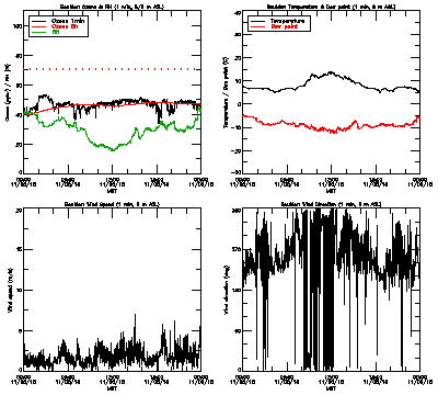 in situ surface data - November 5