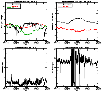 in situ surface data - November 6