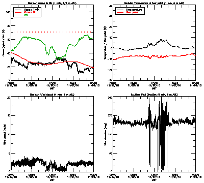 in situ surface data - November 7