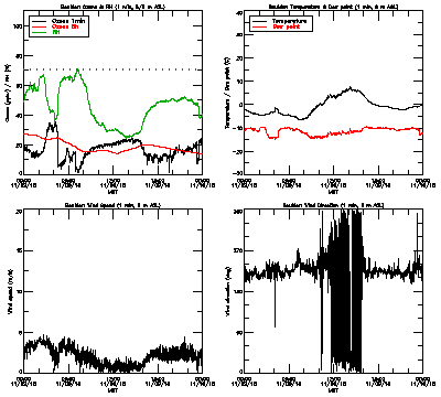 in situ surface data - November 9
