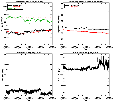 in situ surface data - November 11