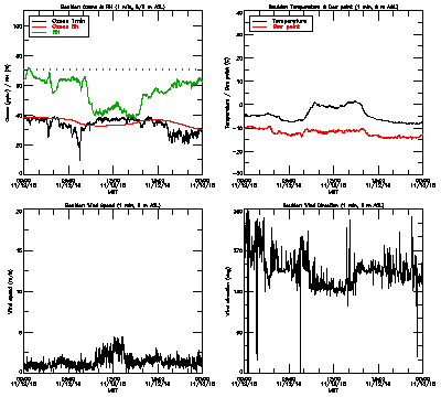 in situ surface data - November 12