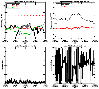 in situ surface data - November 15