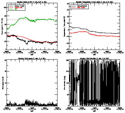 in situ surface data - November 17