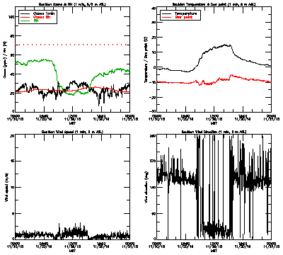 in situ surface data - November 20