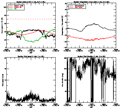 in situ surface data - November 25