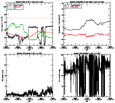 in situ surface data - November 26
