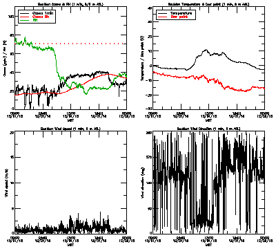 in situ surface data - December 1