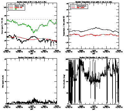 in situ surface data - December 3