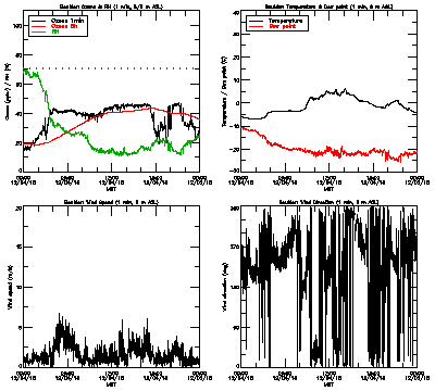 in situ surface data - December 4