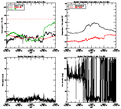 in situ surface data - December 5