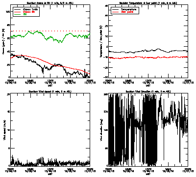 in situ surface data - December 6
