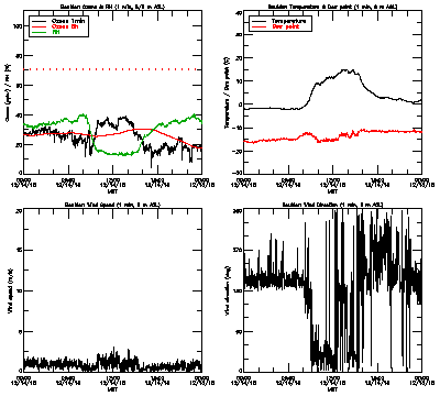 in situ surface data - December 14
