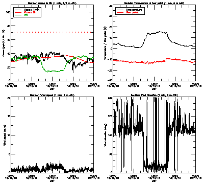 in situ surface data - December 16