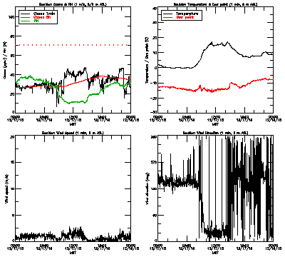 in situ surface data - December 17