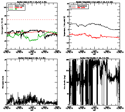 in situ surface data - December 19