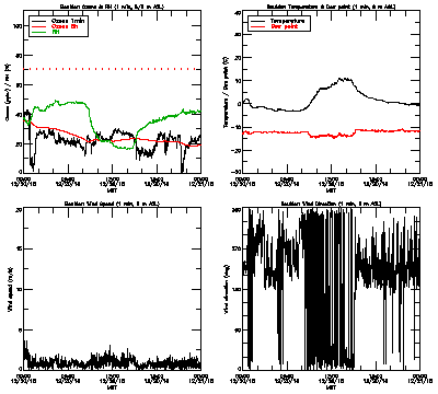 in situ surface data - December 20