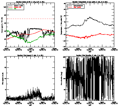 in situ surface data - December 21