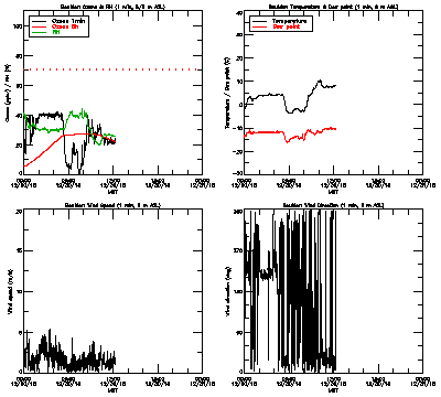 in situ surface data - December 30