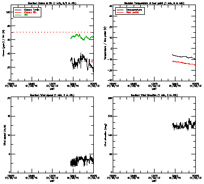 in situ surface data - January 28