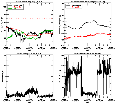 in situ surface data - January 31