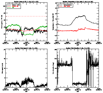 in situ surface data - February 1