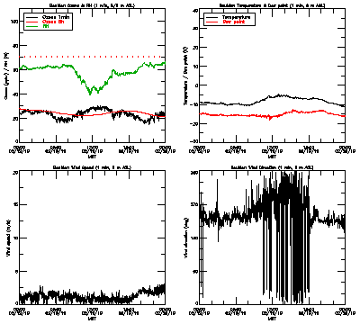 in situ surface data - February 19