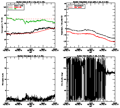 in situ surface data - March 2
