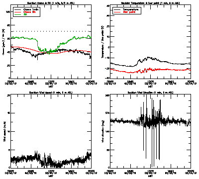 in situ surface data - March 3