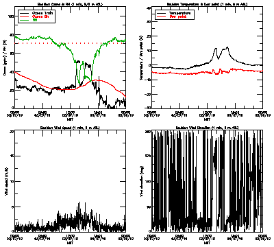 in situ surface data - March 7