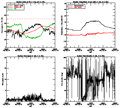 in situ surface data - March 16