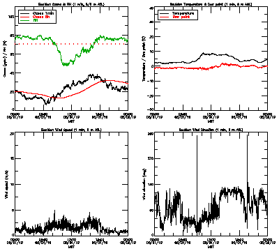 in situ surface data - May 1