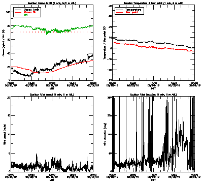 in situ surface data - May 8