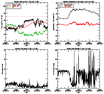 in situ surface data - May 15