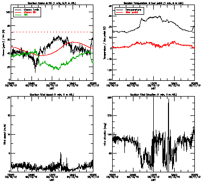in situ surface data - May 16