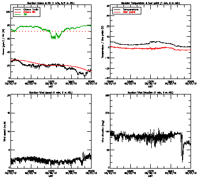 in situ surface data - May 20