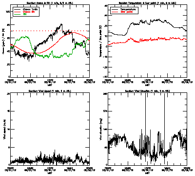 in situ surface data - June 1