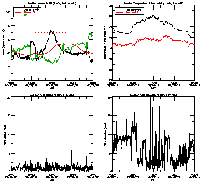 in situ surface data - June 8