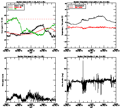 in situ surface data - June 9