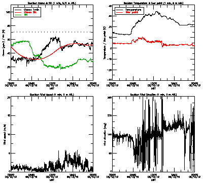 in situ surface data - June 13