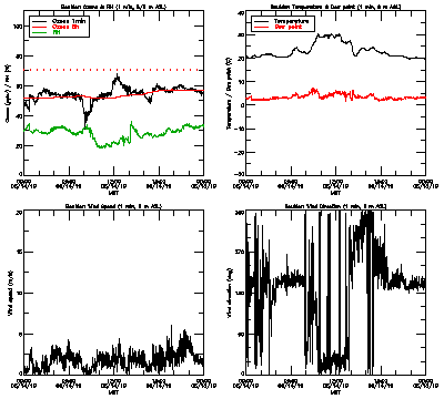 in situ surface data - June 14
