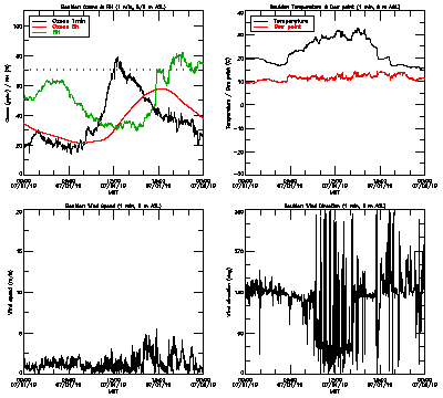 in situ surface data - July 1