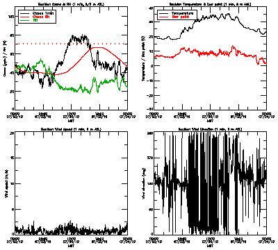 in situ surface data - July 3