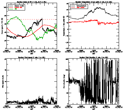 in situ surface data - July 7