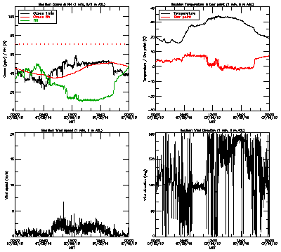 in situ surface data - July 9